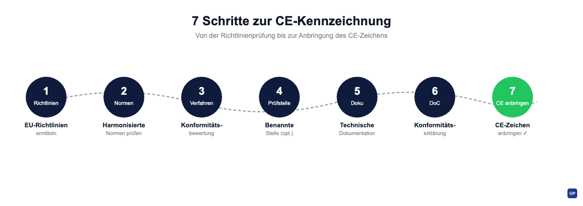 7 Schritte zur CE-Kennzeichnung: Richtlinien ermitteln, Normen recherchieren, Konformitätsbewertung, Benannte Stelle, Technische Dokumentation, Konformitätserklärung, CE-Zeichen anbringen