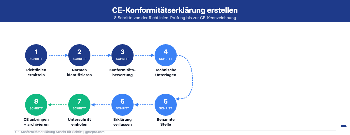 CE-Konformitätserklärung erstellen in 8 Schritten: von der Richtlinien-Ermittlung bis zur CE-Kennzeichnung