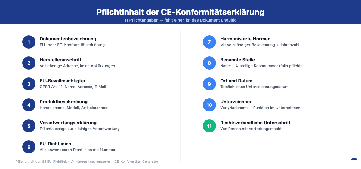 Pflichtinhalt der CE-Konformitätserklärung: alle 11 Pflichtangaben auf einen Blick