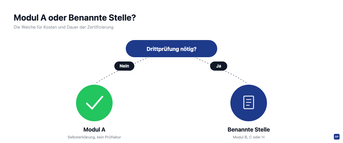 Entscheidungsgrafik zur CE-Zertifizierung: Modul A Selbsterklärung oder Benannte Stelle je nach Drittprüfungspflicht