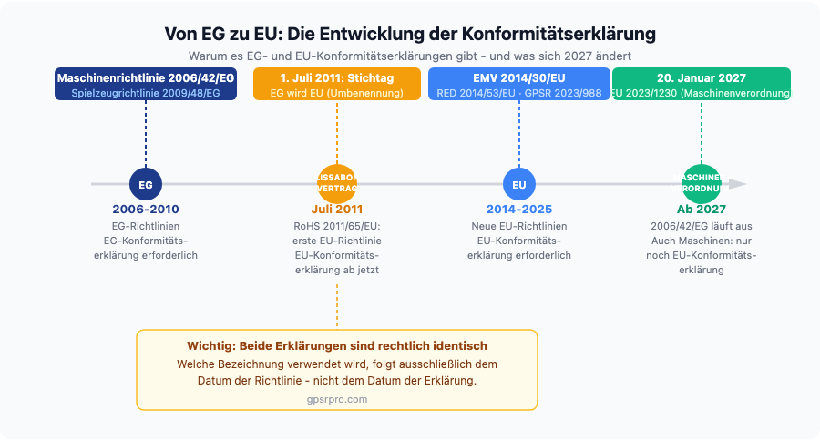 Zeitlinie: Von EG-Richtlinien (2006) über den Lissabon-Stichtag (2011) bis zur Maschinenverordnung (EU) 2023/1230 ab 20. Januar 2027