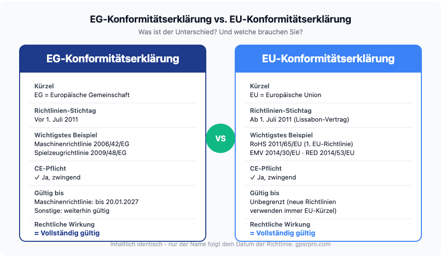 EG-Konformitätserklärung vs. EU-Konformitätserklärung Vergleich: Kürzel, Stichtag, Beispiele und Gültigkeit im Überblick