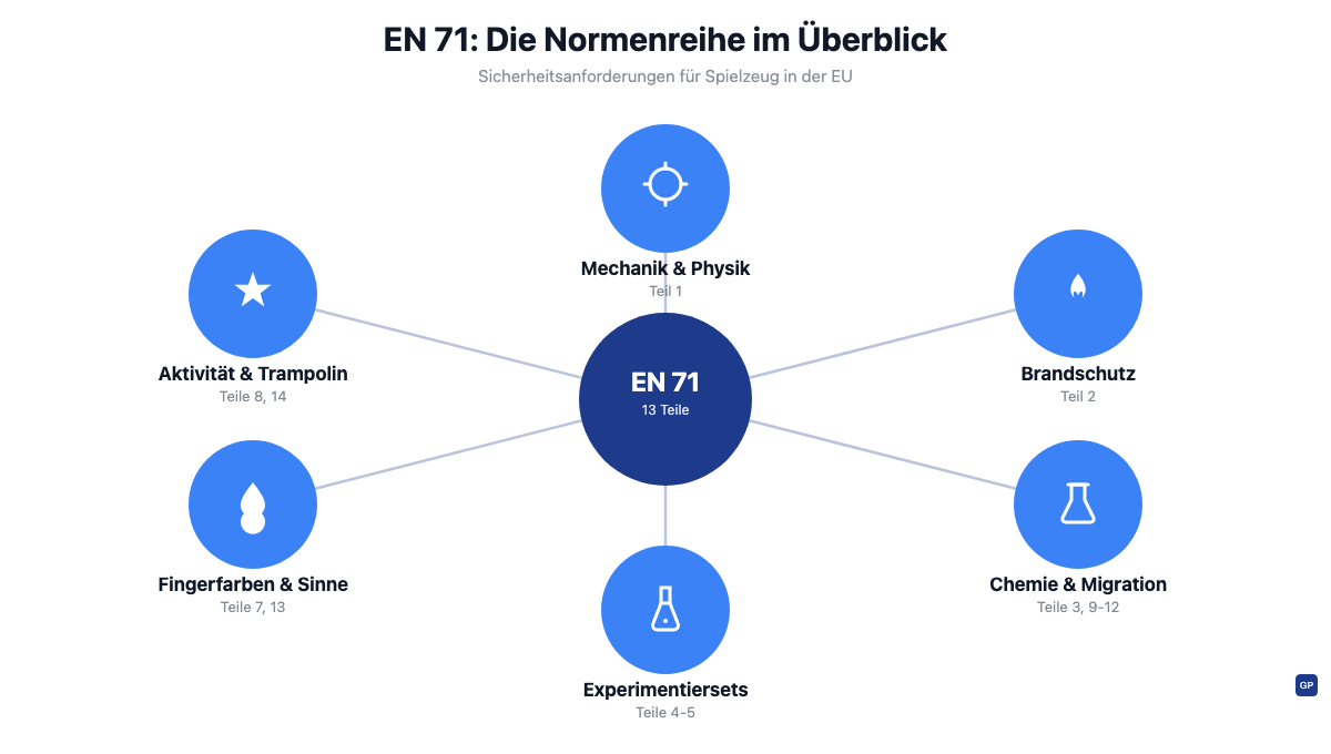 EN 71 Normenreihe im Überblick: Teile 1 bis 14 mit Kurzbeschreibung
