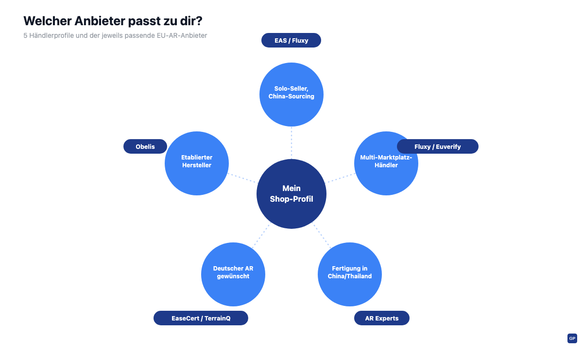 Entscheidungshilfe: Welcher EU-AR-Anbieter passt zu meinem Shop?