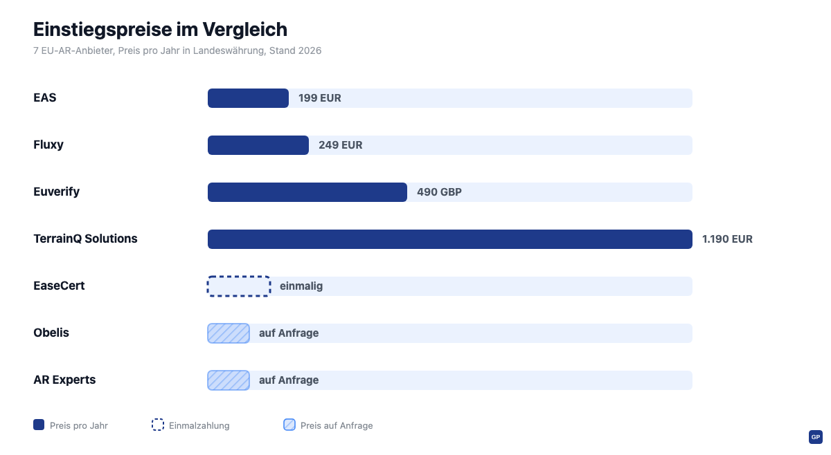 EU-AR-Anbieter Preisvergleich 2026: sieben Dienstleister im Überblick