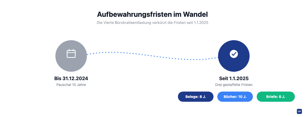 Zeitleiste: Aufbewahrungsfristen bis 31.12.2024 pauschal 10 Jahre, seit 1.1.2025 gestaffelt in 8 Jahre für Belege, 10 Jahre für Bücher und 6 Jahre für Geschäftsbriefe