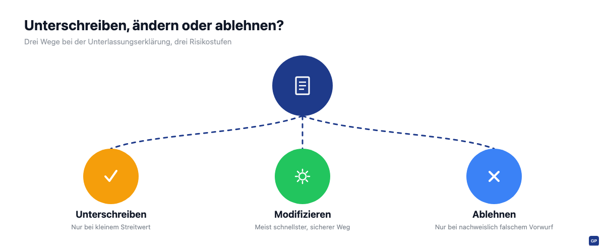 Entscheidungsdiagramm Unterlassungserklärung: unterschreiben, modifizieren oder ablehnen bei einer GPSR-Abmahnung