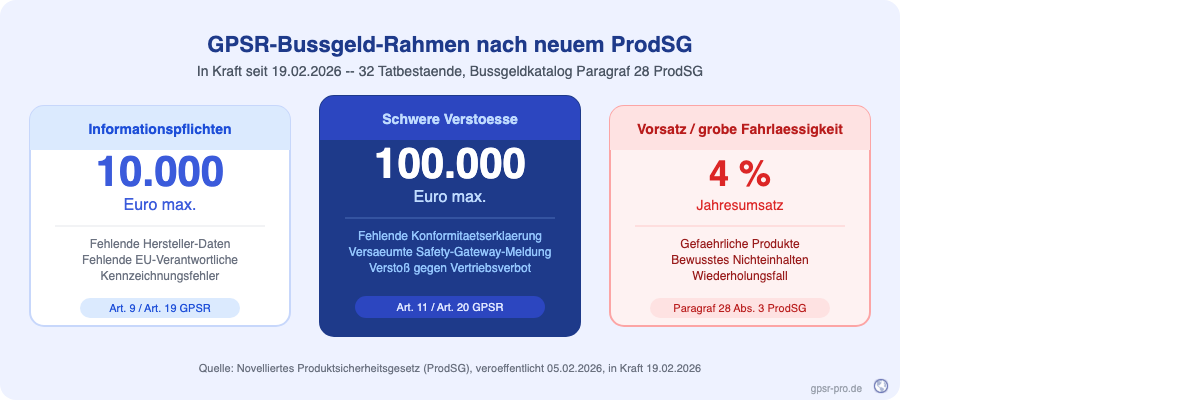 GPSR-Bußgeldrahmen nach neuem ProdSG: bis 10.000 Euro für Informationspflichten, bis 100.000 Euro für schwere Verstöße, bis 4 Prozent Jahresumsatz bei Vorsatz