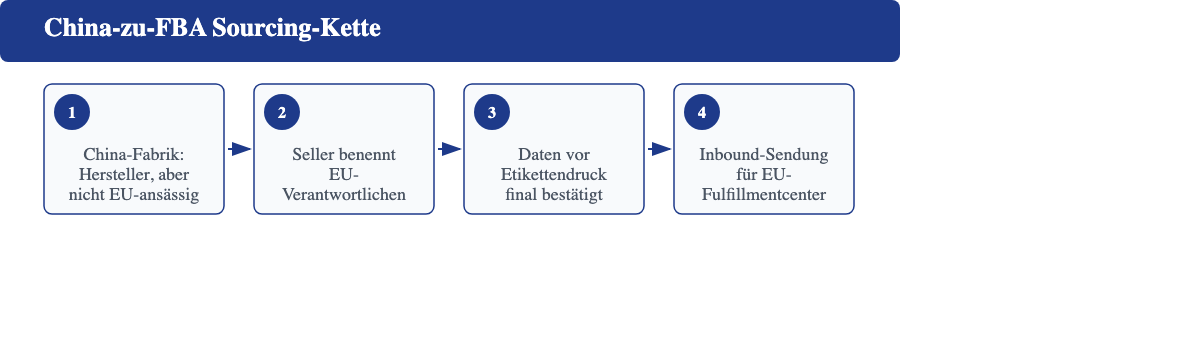 China-zu-FBA Sourcing-Kette: vom Hersteller in China bis zur Inbound-Sendung im EU-Fulfillmentcenter