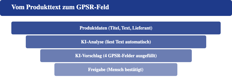 Grafik: Wie KI-Hersteller-Erkennung Produktdaten in GPSR-Pflichtfelder überführt
