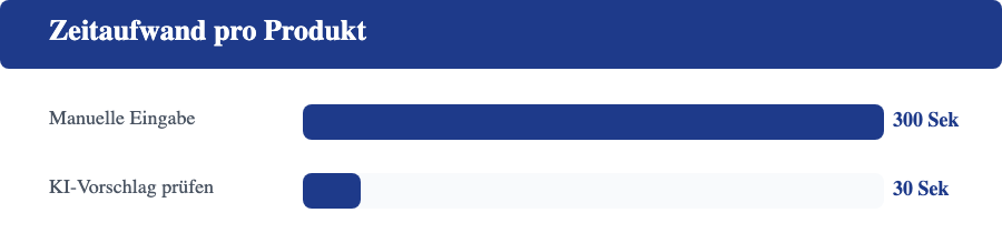 Grafik: Zeitaufwand pro Produkt bei manueller GPSR-Pflege im Vergleich zu KI-Auto-Fill