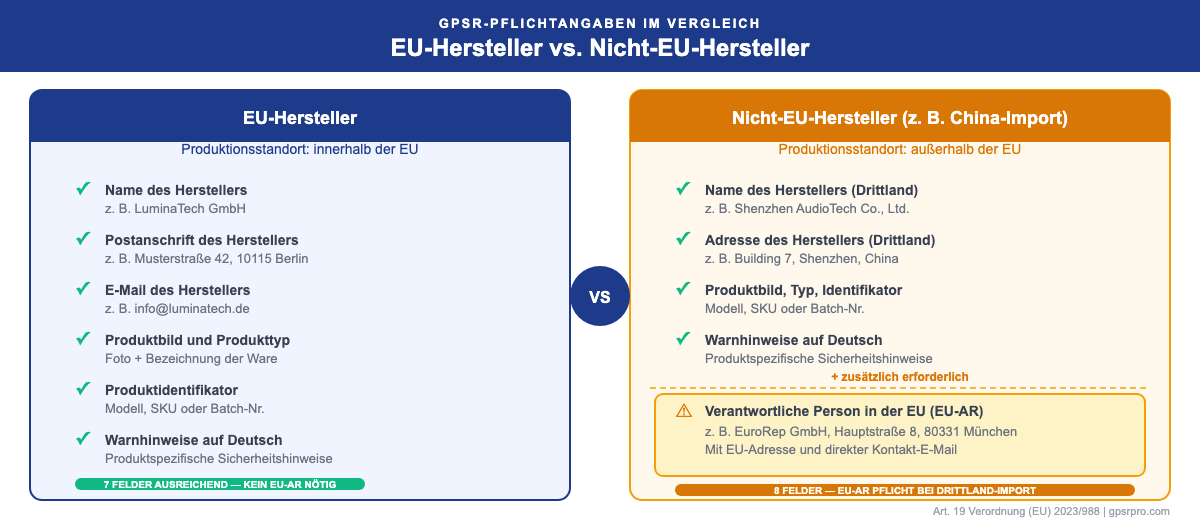 EU-Hersteller vs. Nicht-EU-Hersteller: GPSR-Pflichtangaben im Vergleich