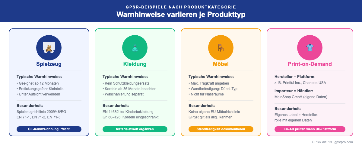 GPSR-Beispiele nach Produktkategorie: Spielzeug, Kleidung, Möbel und Print-on-Demand im Vergleich