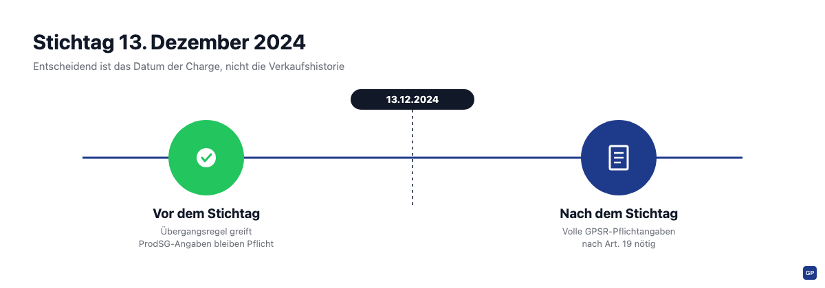 Zeitstrahl-Grafik zum GPSR-Stichtag 13. Dezember 2024 für Bestandsware, vor dem Stichtag Übergangsregel, nach dem Stichtag volle Pflichtangaben