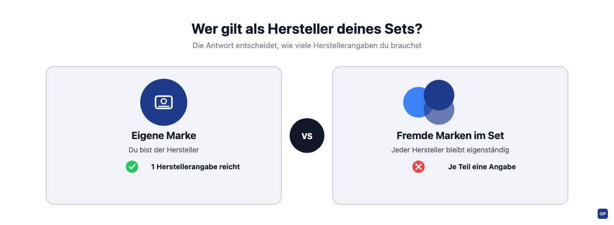 Vergleichsgrafik: Eigene Marke braucht nur eine Herstellerangabe, fremde Marken im Set brauchen je Teil eine eigene Angabe