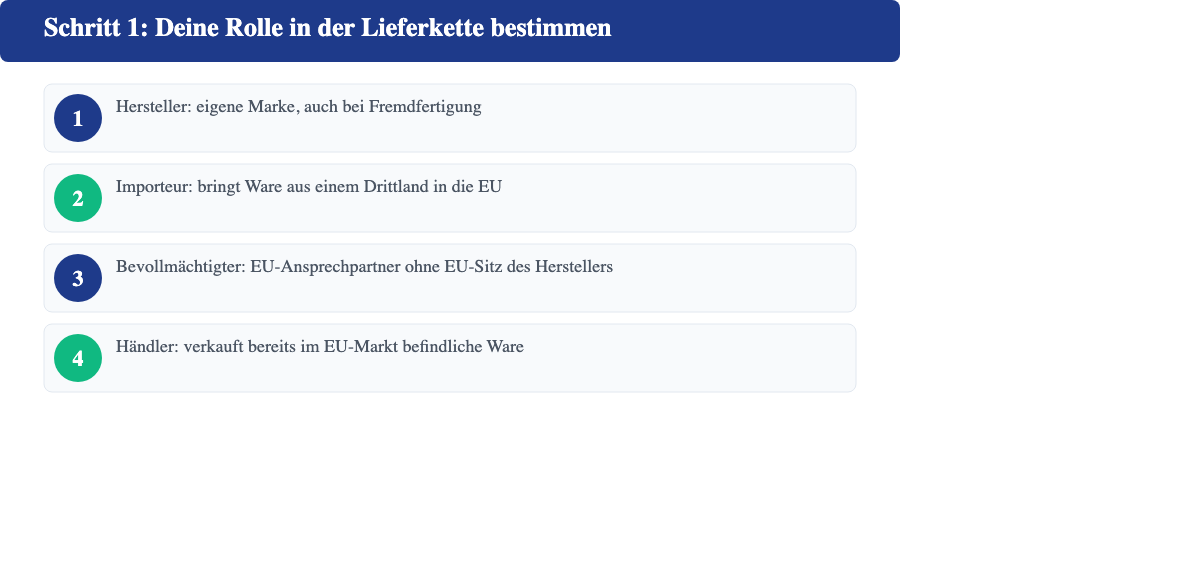 Die vier möglichen Rollen in der GPSR-Lieferkette: Hersteller, Importeur, Bevollmächtigter, Händler