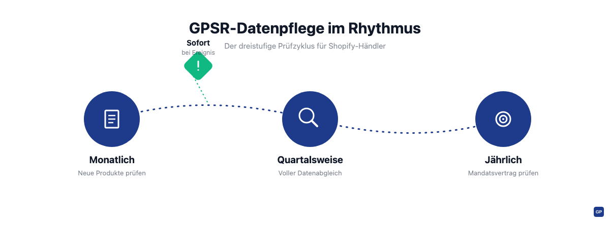 Journey-Path-Infografik zum GPSR-Datenpflege-Prüfrhythmus mit den Stationen Monatlich, Quartalsweise und Jährlich sowie einem Sofort-Check bei Ereignis