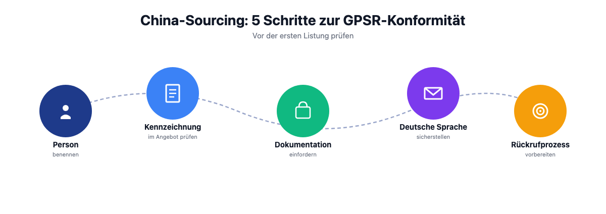 Praxis-Checkliste GPSR-Konformität für Online-Händler mit Drittland-Sourcing