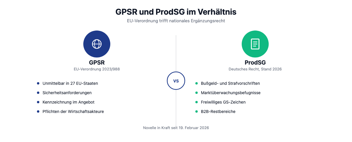 GPSR und ProdSG im Vergleich: Zuständigkeiten zwischen EU-Verordnung und deutschem Ergänzungsrecht