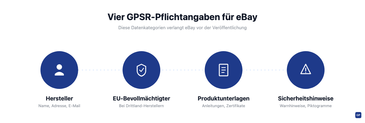 Vier GPSR-Pflichtangaben für eBay-Listings: Hersteller, Verantwortliche Person, Produktunterlagen, Sicherheitsinformationen