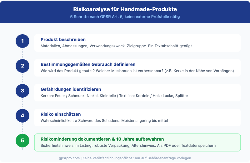 5-Schritte Risikoanalyse für Handmade-Produkte nach GPSR Art. 6, kein Labortest nötig