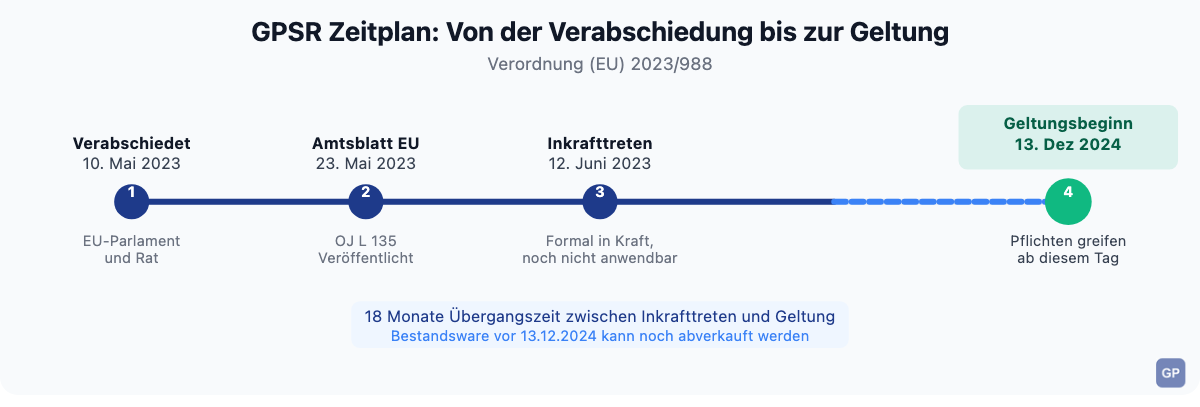 GPSR Zeitplan: Vier Schlüsseldaten von der Verabschiedung am 10. Mai 2023 bis zum Geltungsbeginn am 13. Dezember 2024 mit 18-monatiger Übergangszeit