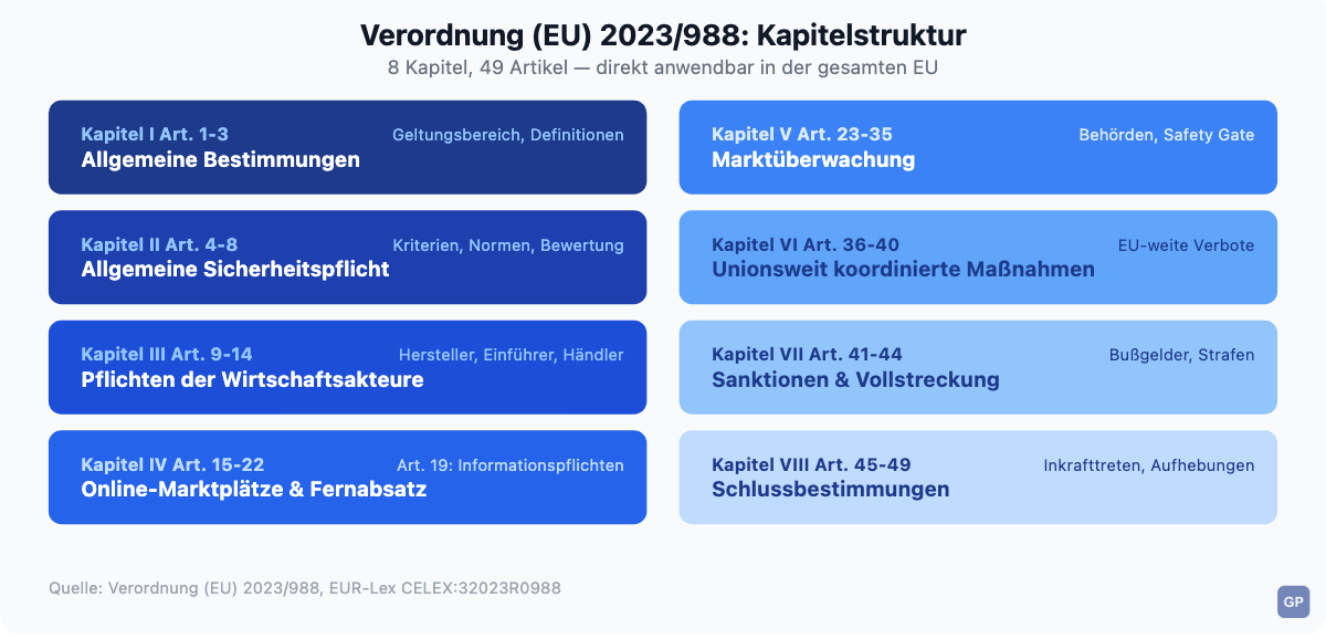 Kapitelstruktur der Verordnung (EU) 2023/988: 8 Kapitel mit Artikel-Ranges von Kapitel I (Art. 1-3 Allgemeine Bestimmungen) bis Kapitel VIII (Art. 45-49 Schlussbestimmungen)