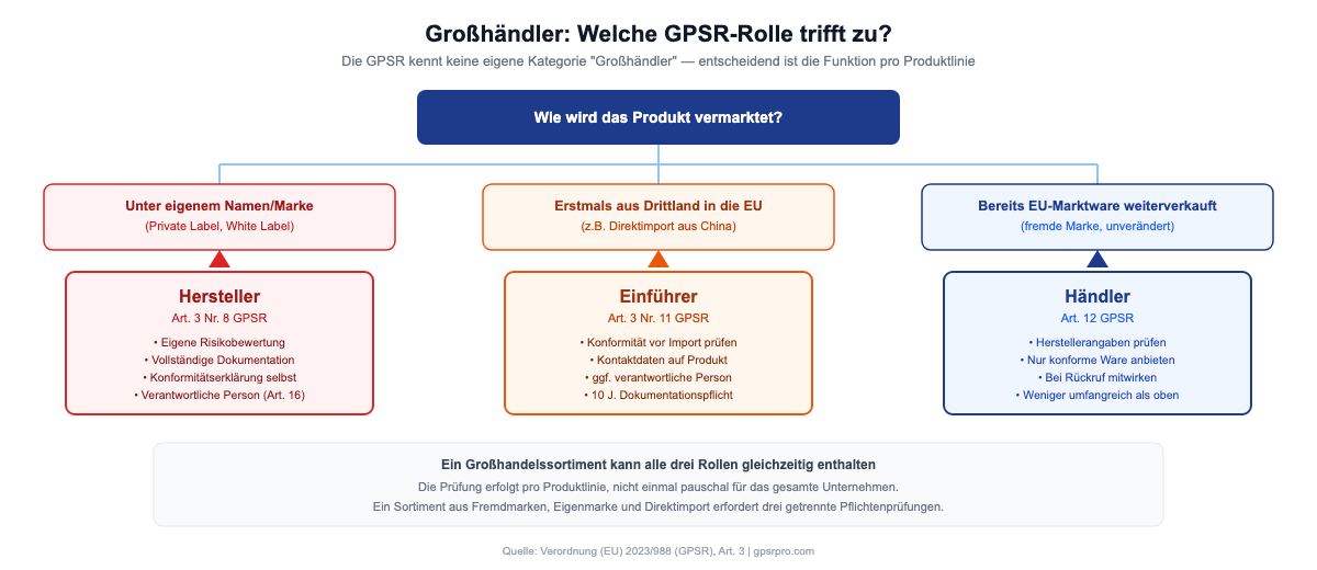 Entscheidungslogik für Großhändler: Wann sie nach GPSR als Hersteller, Einführer oder Händler gelten und welche Pflichten daraus folgen.