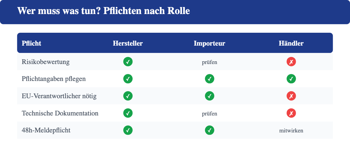 Wer muss was tun? GPSR-Pflichten nach Rolle: Risikobewertung, Pflichtangaben, EU-Verantwortlicher, technische Dokumentation und 48-Stunden-Meldepflicht für Hersteller, Importeur und Händler