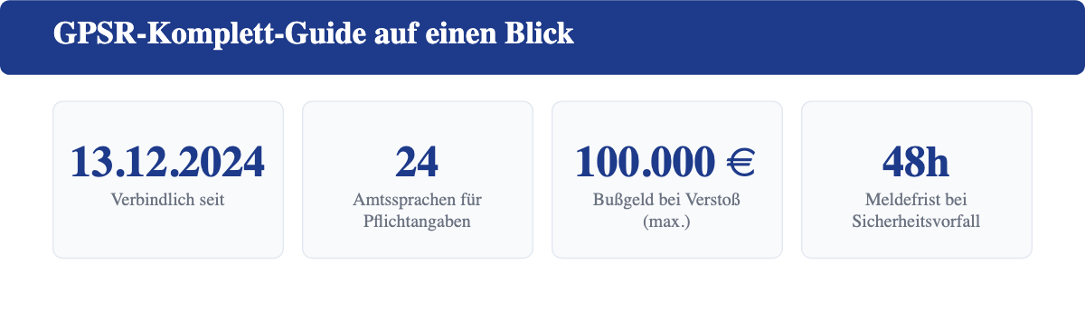 GPSR-Komplett-Guide auf einen Blick: seit 13. Dezember 2024, Pflichtangaben in 24 Amtssprachen, Bußgelder bis 100.000 Euro, 48-Stunden-Meldefrist