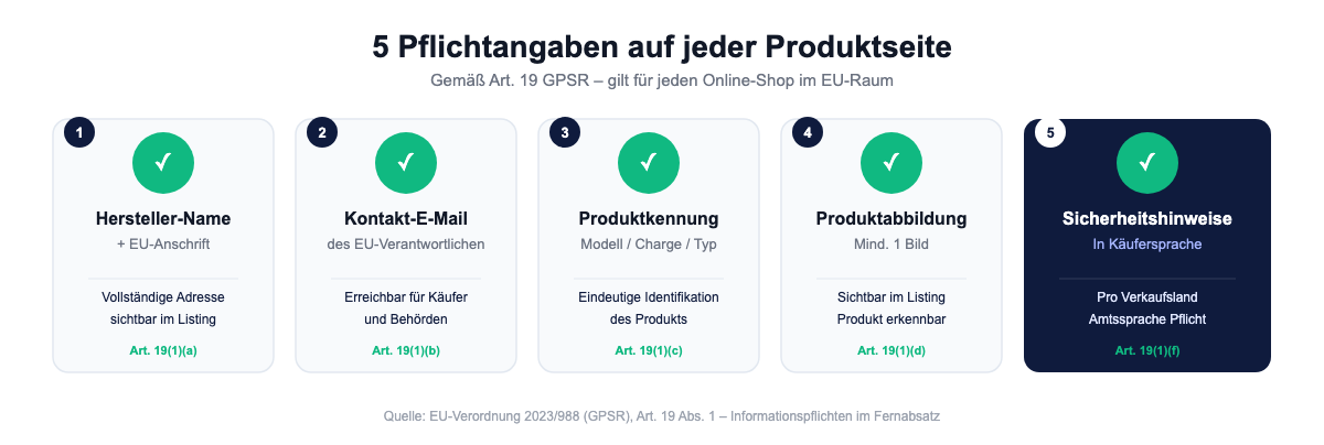 Die 5 Pflichtangaben auf der Produktseite gemäß Art. 19 GPSR – mit Art.-Referenzen