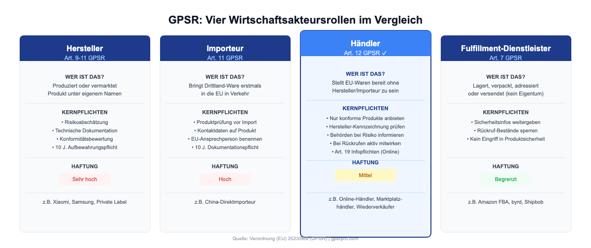 Die vier Wirtschaftsakteursrollen der GPSR: Hersteller (Art. 9-11), Importeur (Art. 11), Händler (Art. 12) und Fulfillment-Dienstleister (Art. 7) im direkten Vergleich.