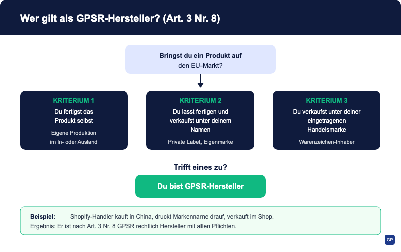 Wer gilt als GPSR-Hersteller nach Art. 3 Nr. 8 GPSR: die drei Kriterien im Überblick