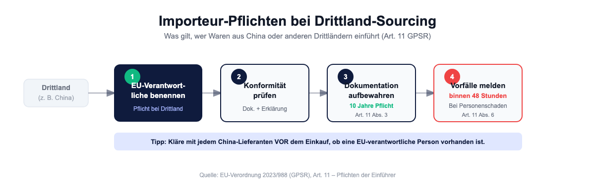 Die 4 Pflichten des Importeurs bei Drittland-Sourcing – von EU-Verantwortlichen bis zur 48h-Meldefrist