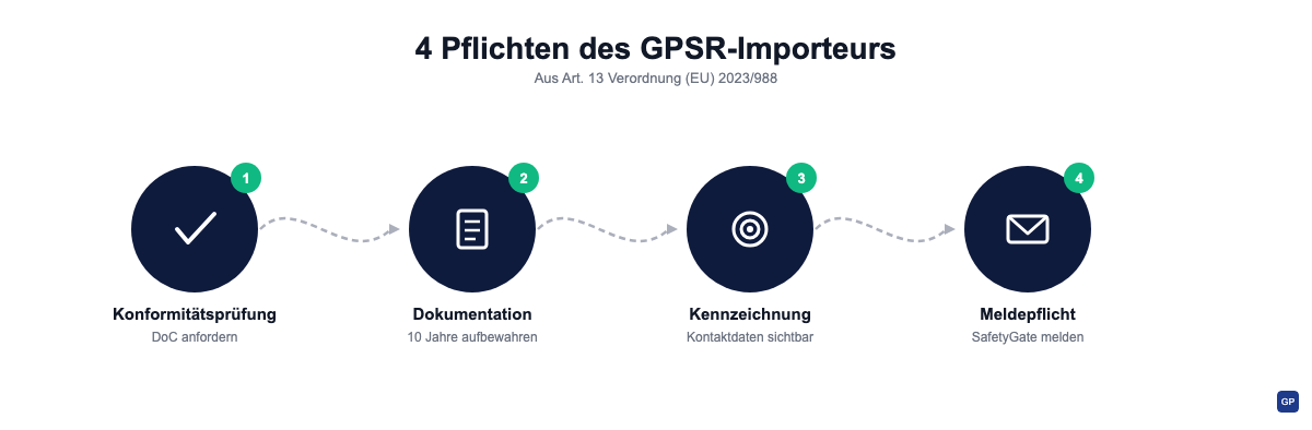 Die vier Kernpflichten, die jeder GPSR-Importeur nach Art. 13 der Verordnung erfüllen muss.