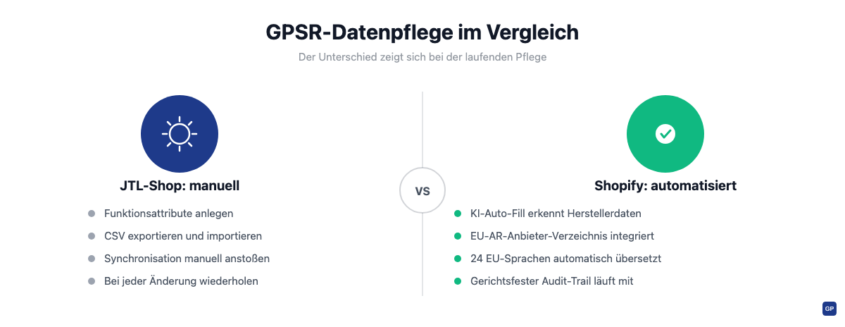 Vergleich der GPSR-Datenpflege: manueller JTL-Workflow gegenüber automatisiertem Shopify-Workflow mit gpsrpro.com