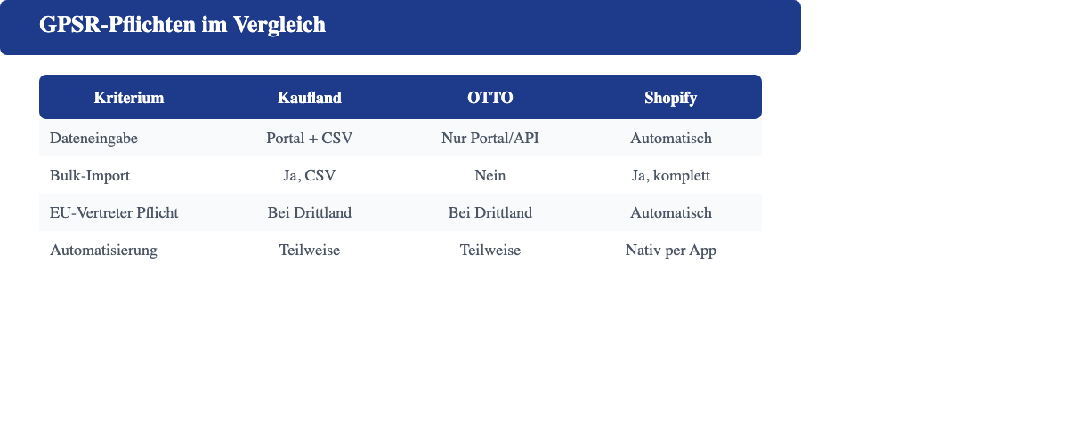 Tabelle: GPSR-Pflichten im Vergleich zwischen Kaufland, OTTO und Shopify mit gpsrpro.com