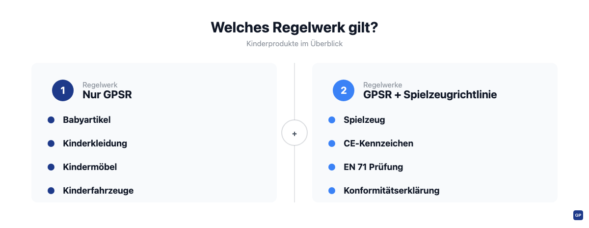 Vergleichsgrafik: Kinderprodukte nur unter GPSR versus Spielzeug unter GPSR und Spielzeugrichtlinie