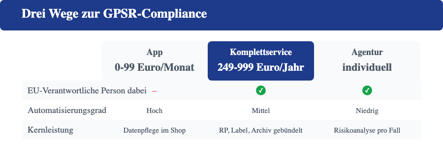 Vergleich der drei GPSR-Komplettservice-Modelle App, Komplettservice und Agentur mit Kosten und EU-Verantwortlicher Person