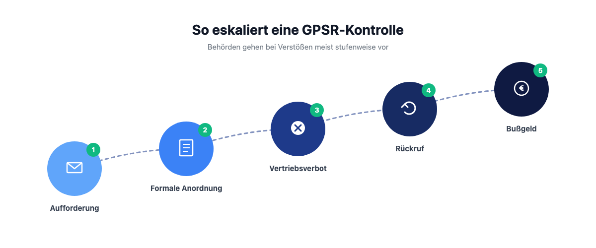 Fünf Eskalationsstufen bei einem GPSR-Verstoß von Aufforderung bis Bußgeld