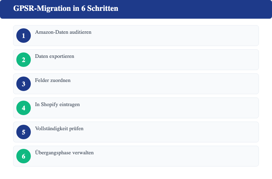 Die sechs Schritte der GPSR-Migration von Amazon zu Shopify als Ablaufdiagramm