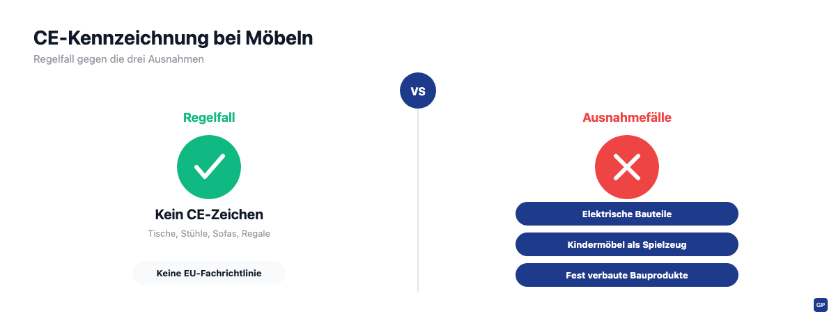 CE-Kennzeichnung bei Möbeln: Regelfall ohne CE-Zeichen gegenüber den drei Ausnahmen elektrische Bauteile, Kindermöbel als Spielzeug und fest verbaute Bauprodukte