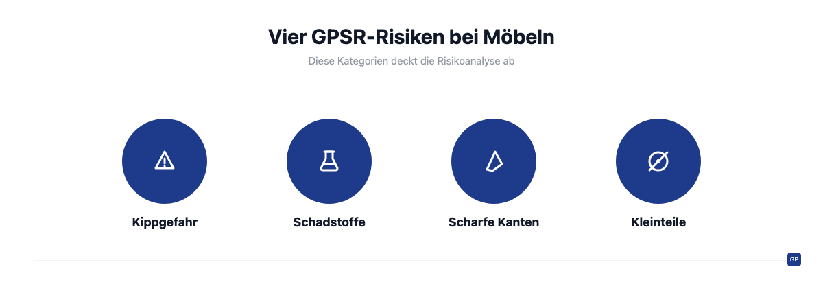 Vier GPSR-Risikokategorien bei Möbeln: Kippgefahr, Formaldehyd, Flammschutzmittel und scharfe Kanten