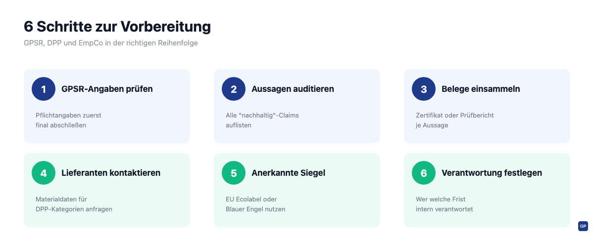 Sechs-Schritte-Checkliste für Shopify-Händler zur Vorbereitung auf GPSR, Digitalen Produktpass und EmpCo-Richtlinie