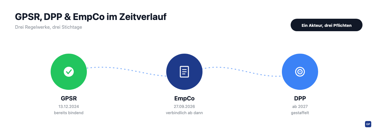 Zeitleiste und Zusammenhang zwischen GPSR, Digitalem Produktpass und der EmpCo-Richtlinie für Shopify-Händler