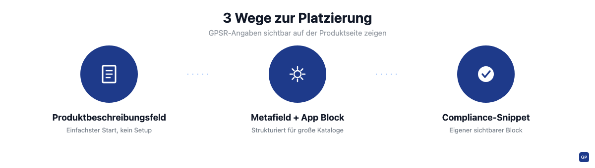 Drei Wege zur Platzierung der GPSR-Angaben auf der Shopify-Produktseite: Produktbeschreibungsfeld, Metafield mit App Block und dediziertes Compliance-Snippet