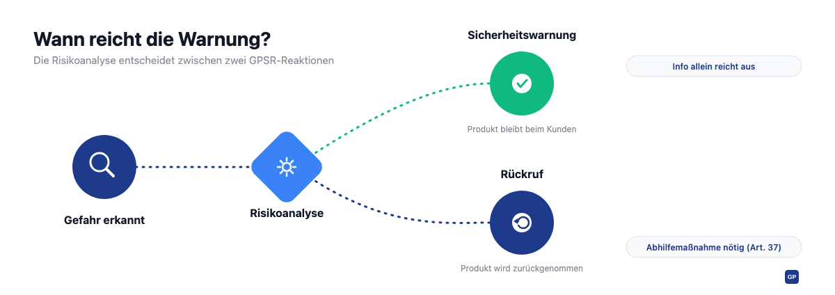 Entscheidungsdiagramm: Die Risikoanalyse entscheidet, ob eine Sicherheitswarnung reicht oder ein vollständiger Rückruf mit Abhilfemaßnahme nach Art. 37 GPSR nötig ist