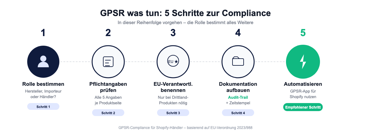 5 Schritte zur GPSR-Compliance für Shopify-Händler – von Rollenbestimmung bis Automatisierung