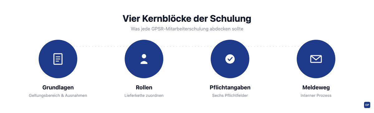 Die vier Kernblöcke einer GPSR-Mitarbeiterschulung: Grundlagen, Rollen, Pflichtangaben und Meldeweg