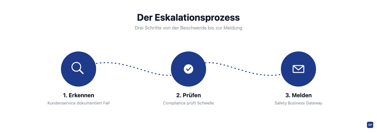 Dreistufiger GPSR-Eskalationsprozess: Erkennen im Kundenservice, Prüfen durch Compliance, Melden über das Safety Business Gateway